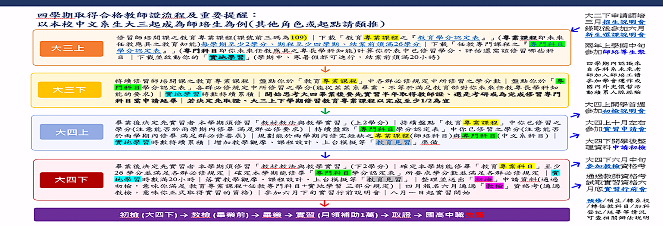 新手先看！四學期取得合格教師證流程及重要提醒