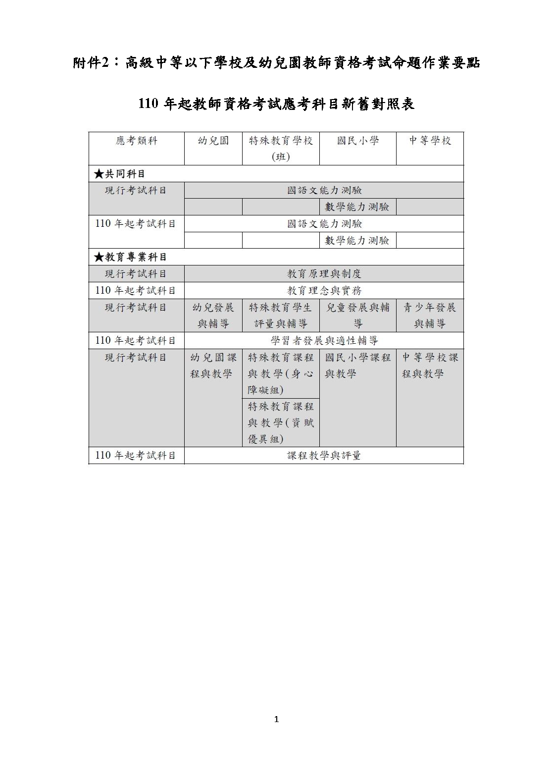 國立政治大學師資培育中心 教檢相關公告